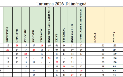 Tartumaa 2026.a talimängude võidu kindlustas Tartu vald!